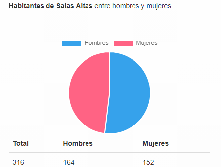 Imagen: Gráfica explicativa del número de habitantes en Salas Altas con porcentaje de hombres y mujeres.